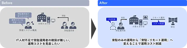 シーン3 運用体制・運用コストを見直したい