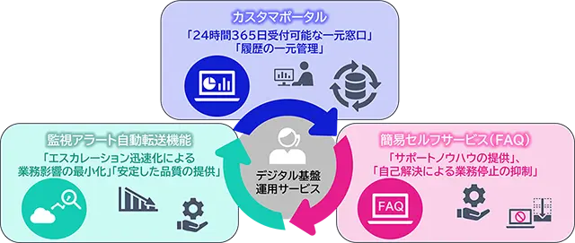カスタマポータル、監視アラート自動転送機能、簡易セルフサービス（FAQ）、デジタル基盤運用サービスのイメージ画像