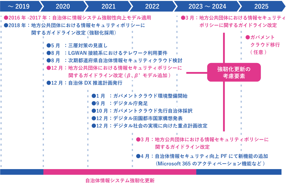 自治体情報システム強靭性向上モデル