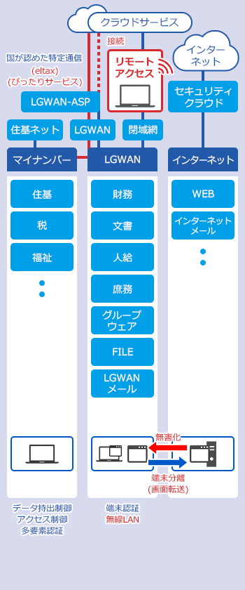 αモデル：従来のモデル