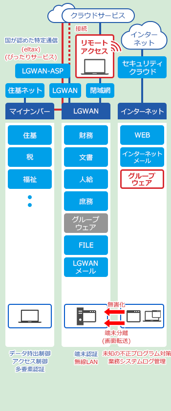 βモデル：重要な情報資産配置なし