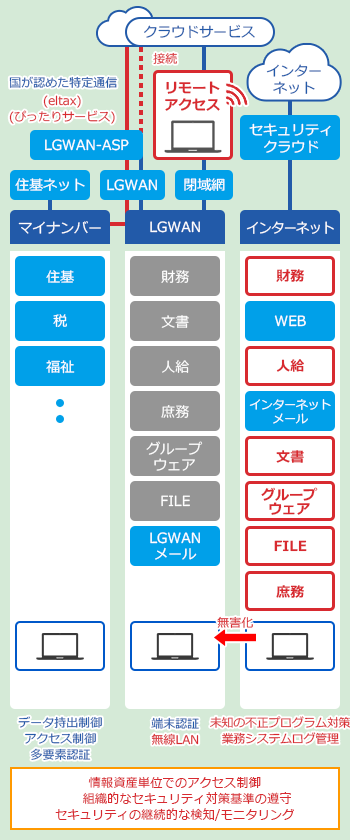 β‘モデル：重要な情報資産配置あり