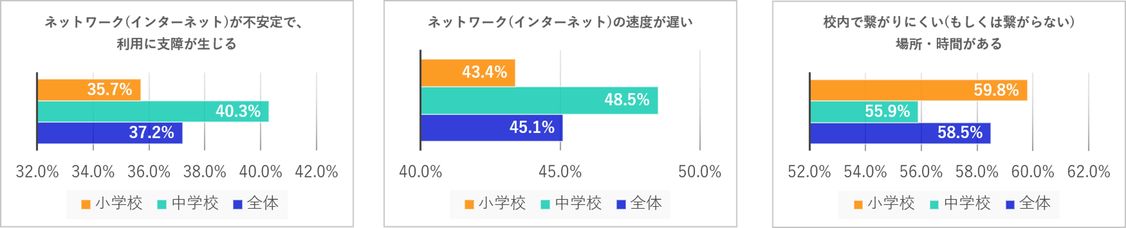 校内ネットワークで感じている課題(全体・小学校・中学校別)