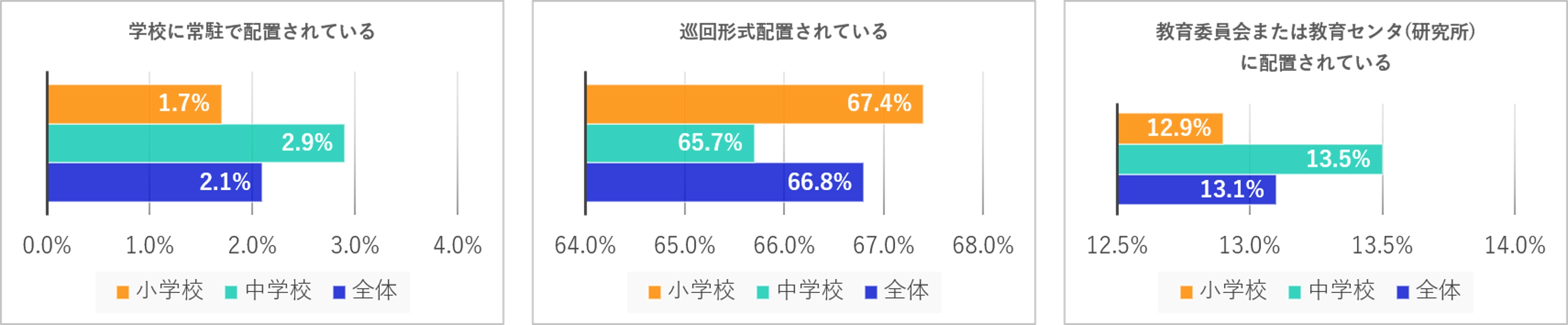 ICT支援員の配置形態(全体・小学校・中学校別)