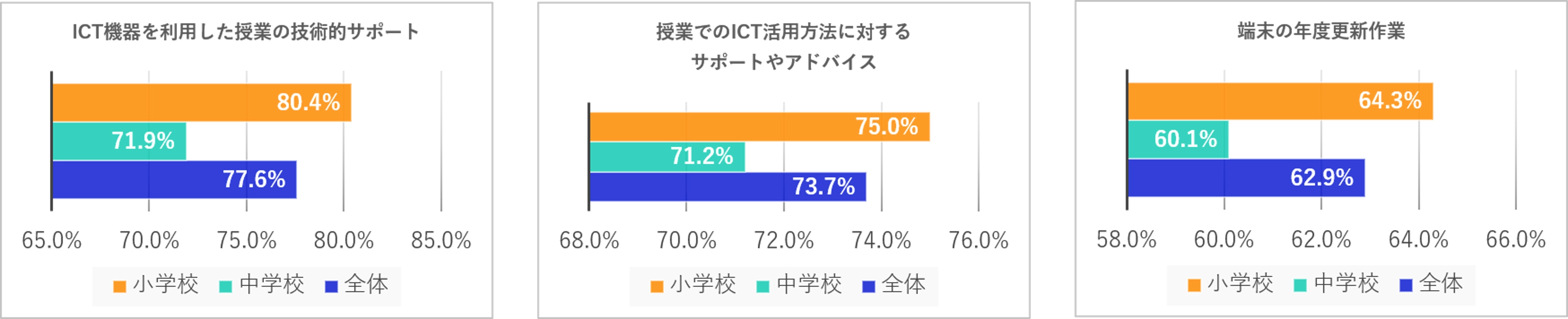 ICT支援員に依頼しているサポート内容(全体・小学校・中学校別)