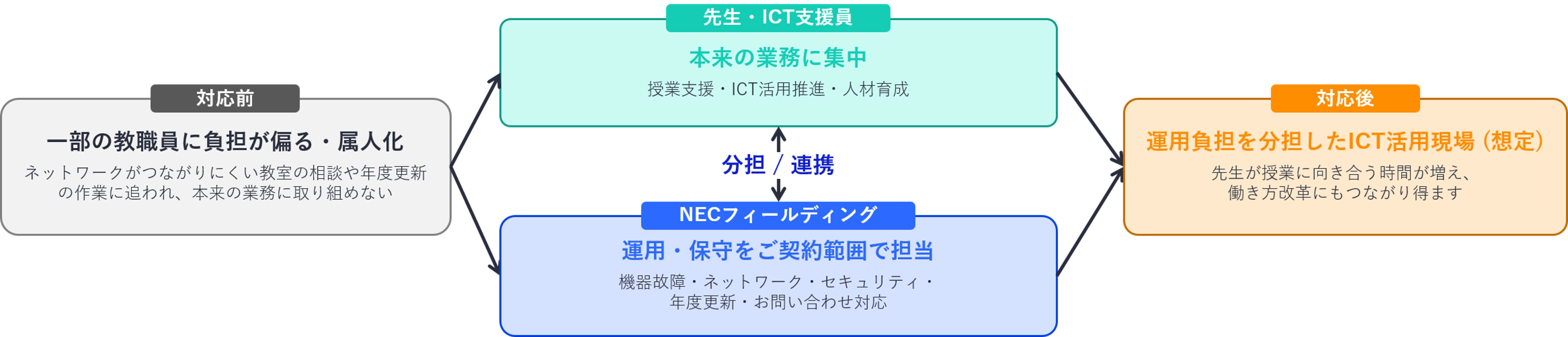 NECフィールディングができること
