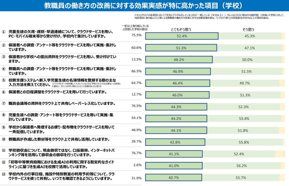 教職員の働き方の改善に対する効果実感が特に高かった項目
