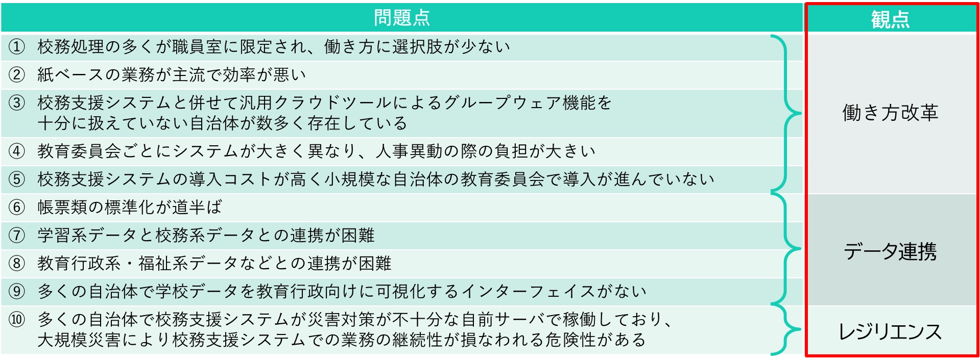 現状の校務環境に対する問題点