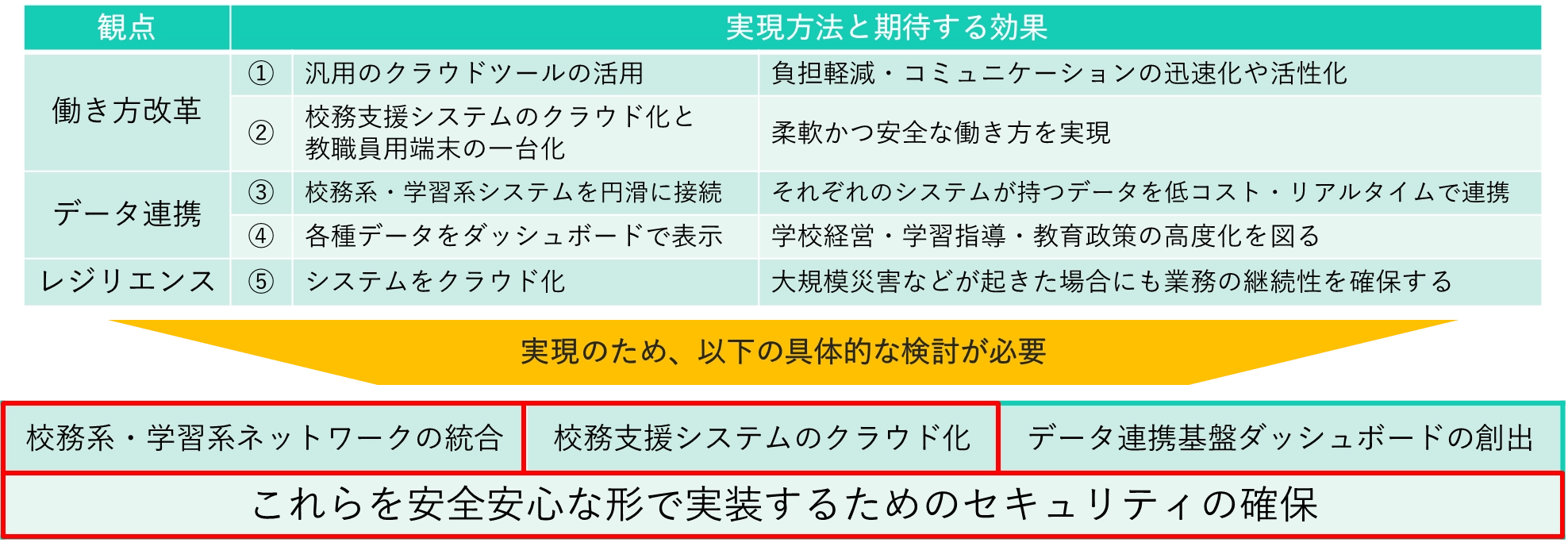 校務DXの方向性と実現させるための方法と効果