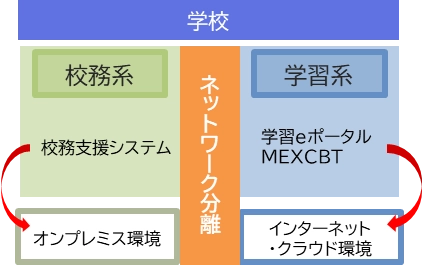 校務支援システムのネットワーク環境の現状