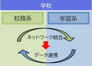 校務系・学習系ネットワークの統合イメージ