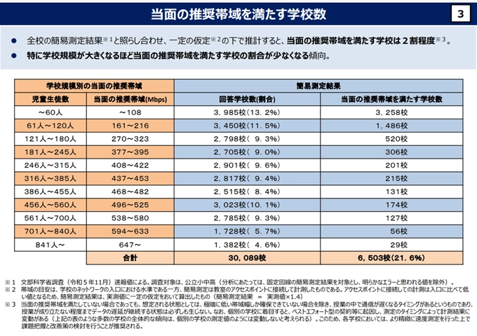 当面の推奨帯域を満たす学校数