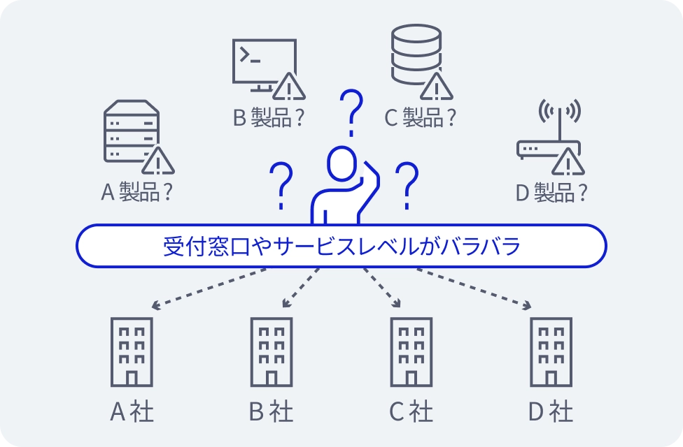 管理・運用の複雑化と品質のバラつき イメージ図