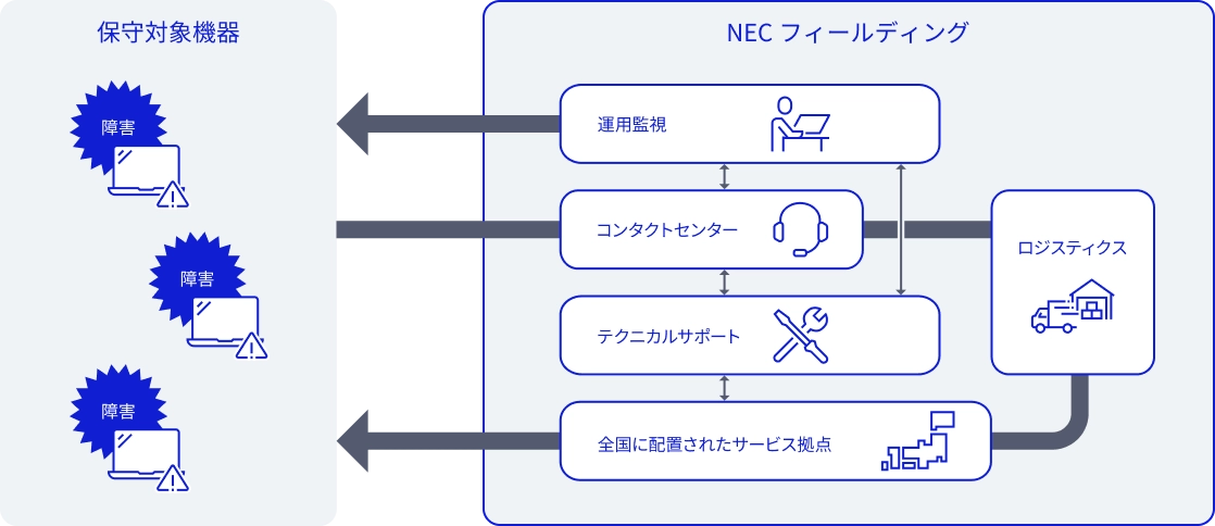 運用監視 コンタクトセンター テクニカルサポート 全国に配置されたサービス拠点 ロジスティクス