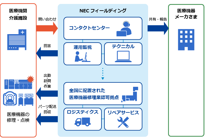 NECフィールディング コールセンター 回答 お問い合せ 運用監視 監視 ロジスティクス 配送 回収・保管 リペアサービス 出荷前検査 オンサイト対応 修理・点検・設置