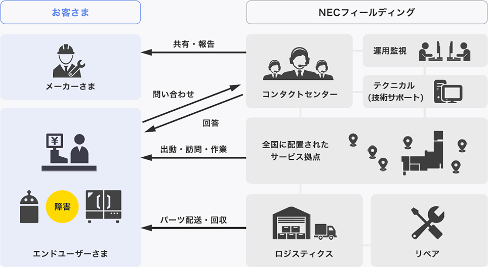 サービスメニュー