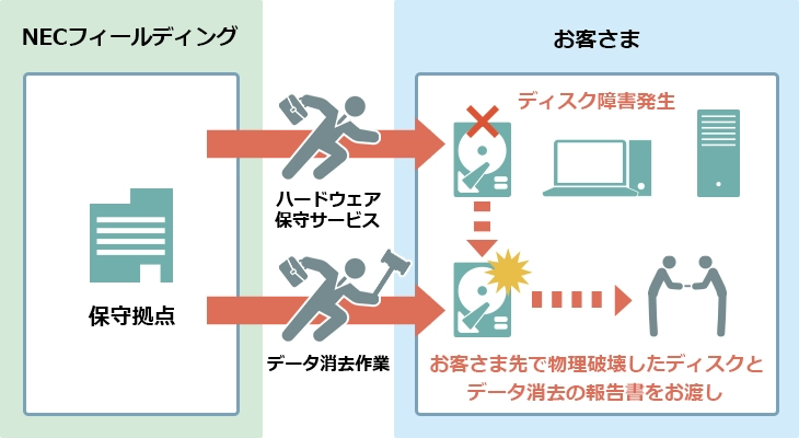 ディスク返却不要サービス(データ消去付き)