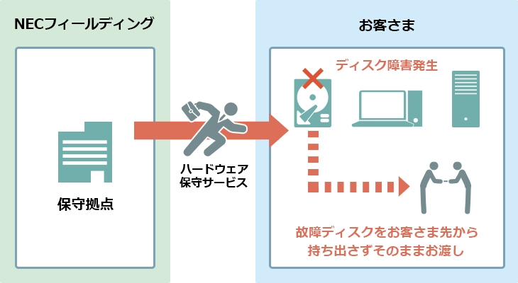 ディスク返却不要サービス(データ消去無し)