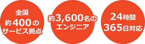 全国約400のサービス拠点,約3,600名のエンジニア,24時間365日対応