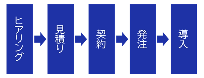 リプレイス不要ストレージ導入&予兆監視サービス for Pure Storage(サブスクリプション型)のイメージ