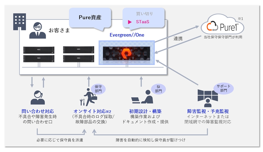 リプレイス不要ストレージ導入&予兆監視サービス for Pure Storage(サブスクリプション型)のイメージ