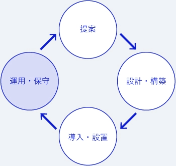 提案→設計・構築→導入・設置→運用・保守