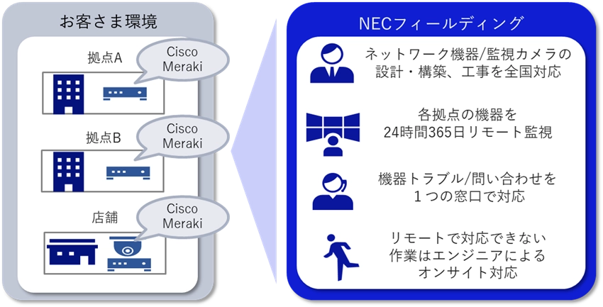 多拠点ネットワーク導入&クラウド監視サービス for Cisco Meraki