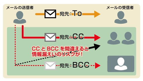 メール一斉送信のリスク画像