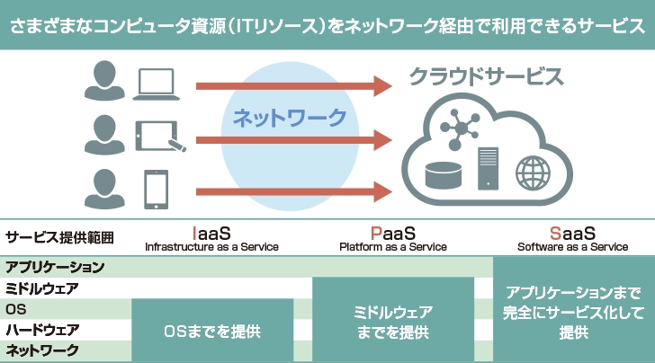 IaaS とは