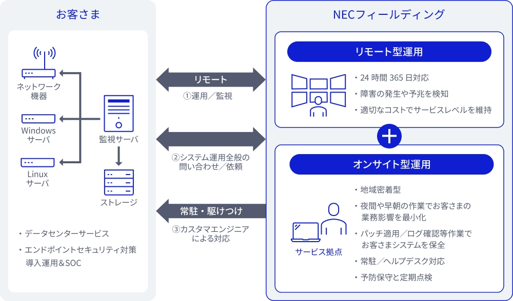 運用サービス全体像のイメージ図