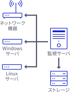 監視サーバ,ストレージ,ネットワーク機器,Windowサーバ,Linuxサーバ