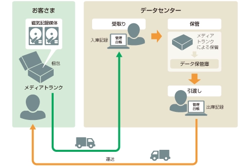 媒体保管サービス提供のイメージ