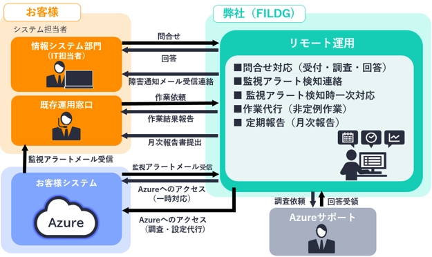 Microsoft Azure 向け導入運用支援サービス