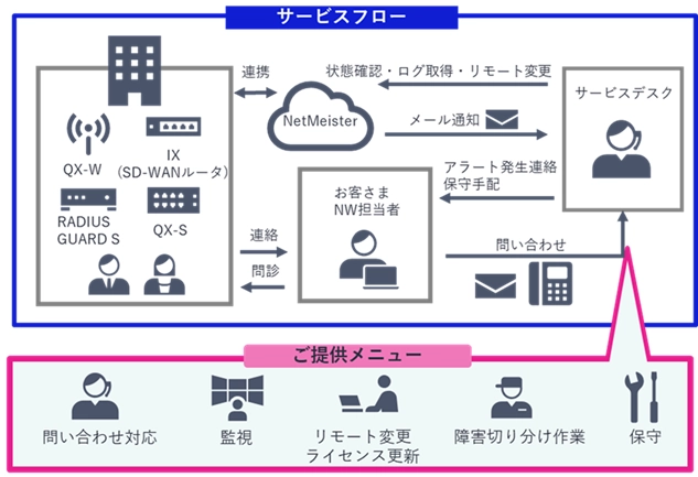 多拠点ネットワーク導入&クラウド監視サービス for NetMeister