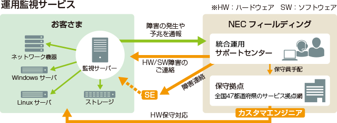 運用監視サービスのイメージ図。お客さまから障害の発生や予兆の通報を受けると、直ちに全国47都道府県にある拠点へ保守員の手配を行います。