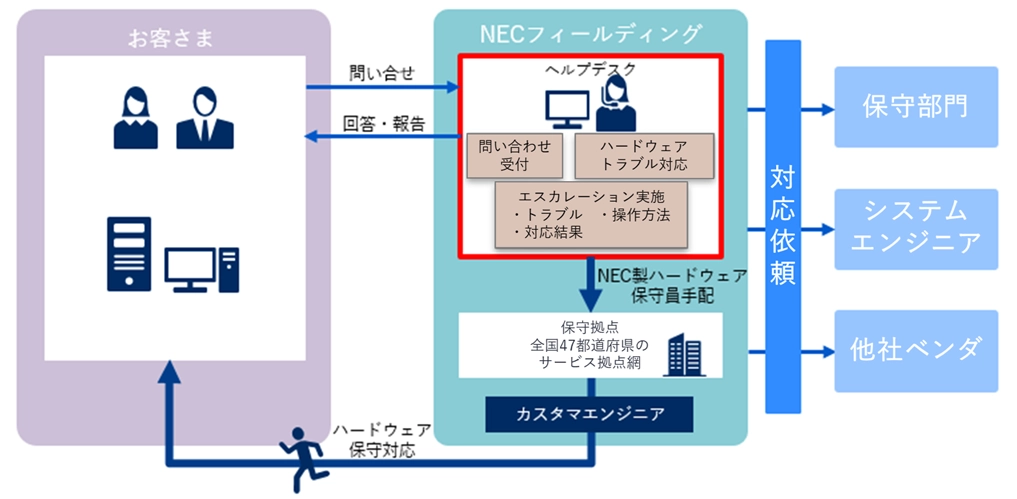 全国展開のお問い合わせコールセンター業務