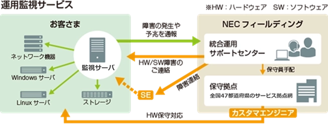 運用監視のサービスイメージ