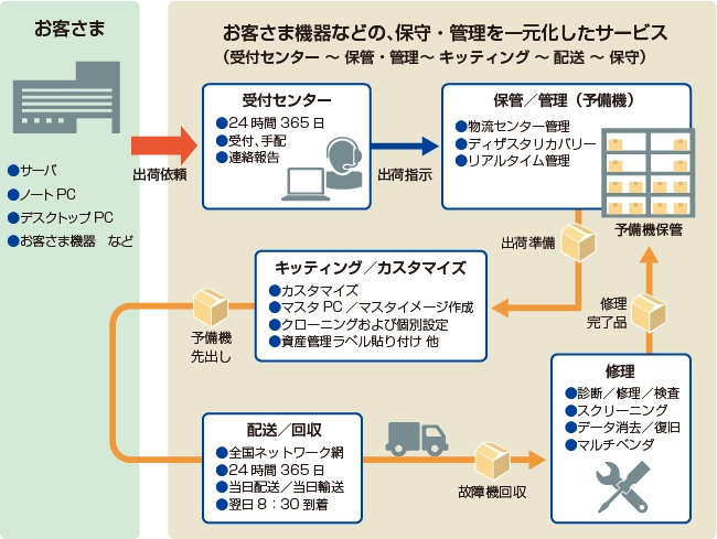 パーツマネジメントのサービスイメージ