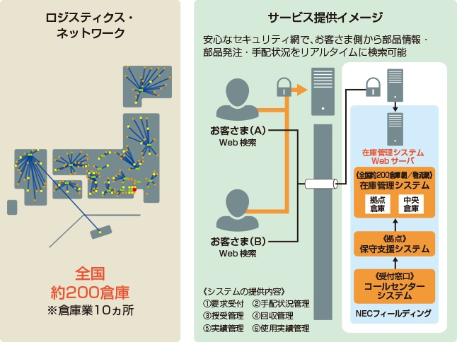 ロジスティクスのサービスイメージ