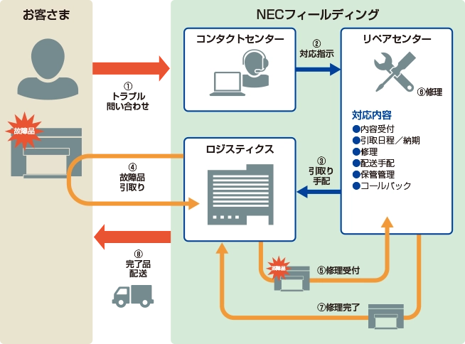 リペアのサービスイメージ
