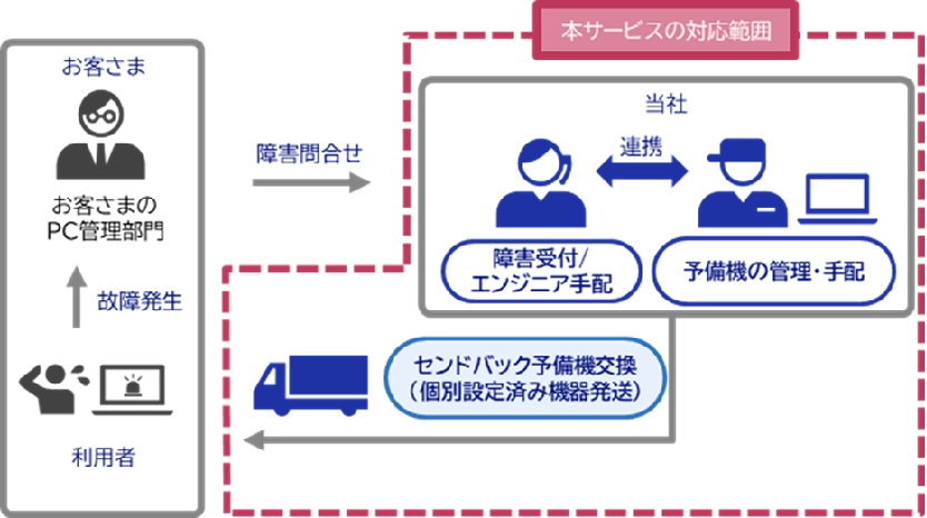 PC運用サポートサービス