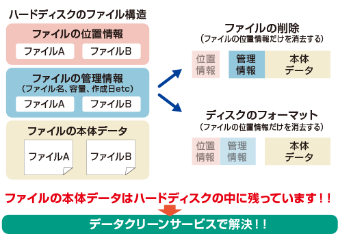 データクリーンサービスで解決!!