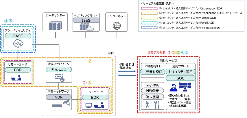 セキュリティ導入運用サービス