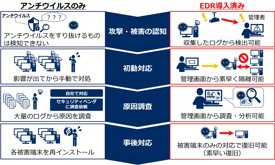 EDR導入後のイメージ