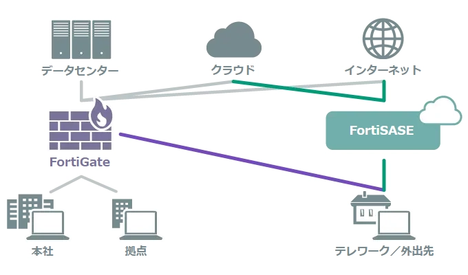 アクセス分散による快適なアクセスとセキュリティ強化を実現