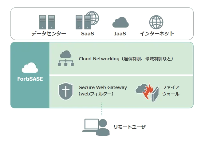 FortiSASEの特長
