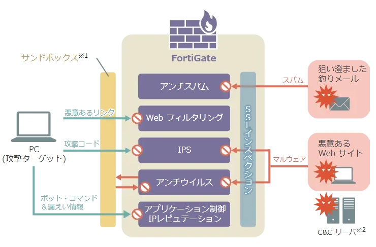 FortiGateの特長