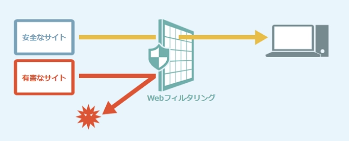 有害サイトなどへのアクセスをブロックして、セキュリティの強化と生産性向上を実現します