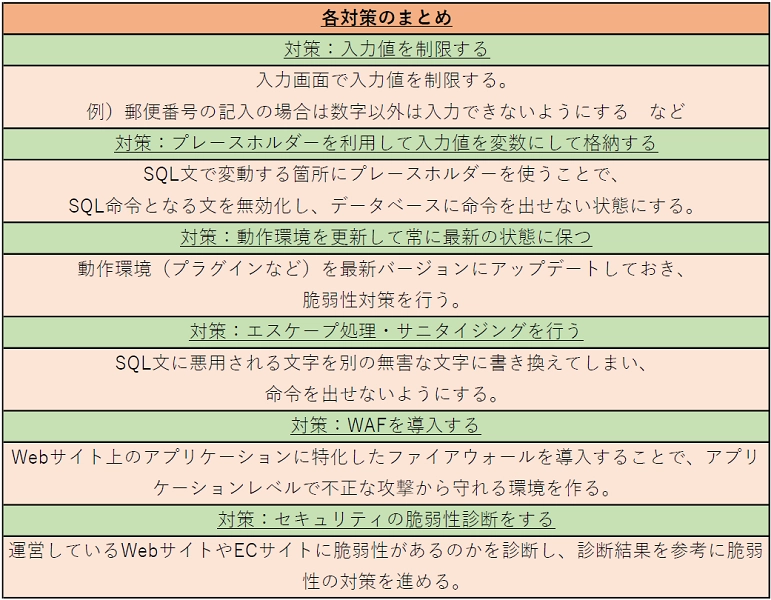 SQLインジェクションとは?対策方法や手口・脅威、 具体的な対策方針例まで分かりやすく解説