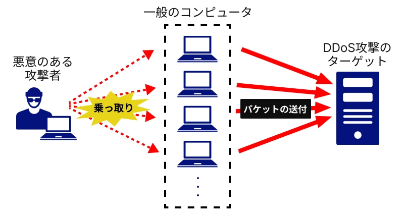 DDoS攻撃とは? 攻撃の目的やDoS攻撃との違い、対策方針まで解説